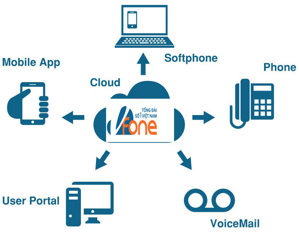 tong dai dien thoai ao cloud
